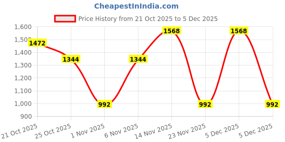 nykaa.com SAY Multi Color Printed Women Pure Cotton Bustier Pyjama & Jacket (Set of 3) say Price History Graph from 21 Oct 2025 to 3 Dec 2025