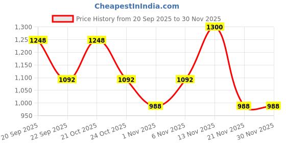 nykaa.com SAY Mustard Color Printed Women Pure Cotton Top & Pyjama Night Suit (Set of 2) say Price History Graph from 20 Sep 2025 to 30 Nov 2025