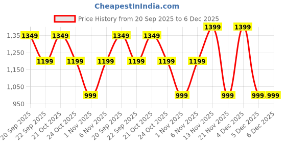 nykaa.com SAY Navy Blue Color Printed Women Pure Cotton Kaftan & Pyjama Night Suit (Set of 2) say Price History Graph from 20 Sep 2025 to 5 Dec 2025