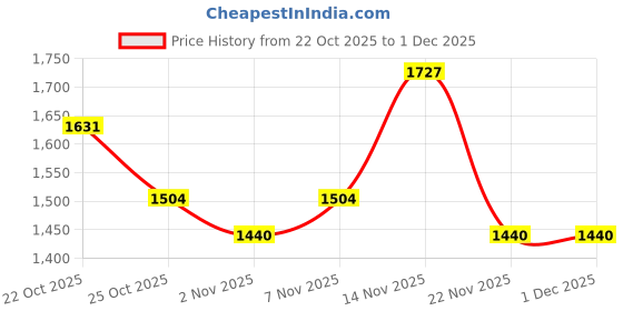 nykaa.com SAY Navy Blue Printed V-Neck Full Sleeves Night Top with Pyjama (Set of 2) say Price History Graph from 22 Oct 2025 to 30 Nov 2025