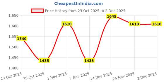 nykaa.com SAY Navy Blue Solid Regular Fit Shirt and Pyjama (Set of 2) say Price History Graph from 23 Oct 2025 to 2 Dec 2025