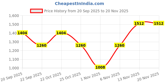 nykaa.com SAY Off White Color Printed Women Pure Cotton Top & Pyjama Night Suit (Set of 2) say Price History Graph from 20 Sep 2025 to 20 Nov 2025