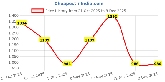 nykaa.com SAY Pink Color Printed Women Pure Cotton Kurti & Pyjama Night Suit (Set of 2) say Price History Graph from 21 Oct 2025 to 2 Dec 2025