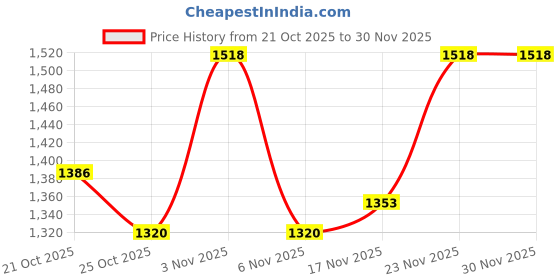 nykaa.com SAY Pink Color Printed Women Pure Cotton Top & Pyjama Night Suit (Set of 2) say Price History Graph from 21 Oct 2025 to 30 Nov 2025