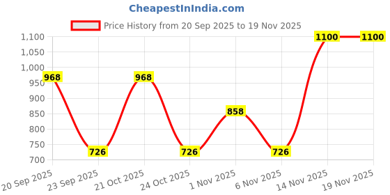 nykaa.com SAY Pink Color Printed Women Pure Cotton Top & Shorts (Set of 2) say Price History Graph from 20 Sep 2025 to 19 Nov 2025