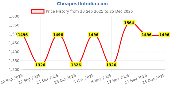 nykaa.com SAY Printed Mandarin Collar Sleeveless Pure Cotton Night Suit Orange (Set of 2) say Price History Graph from 20 Sep 2025 to 24 Dec 2025