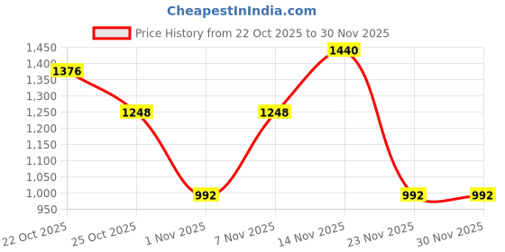 nykaa.com SAY Printed Pure Cotton Night Suit (Set of 2) say Price History Graph from 22 Oct 2025 to 30 Nov 2025