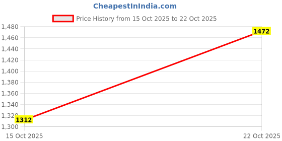 nykaa.com SAY Women Blue Pure Cotton Shirt with Pyjama (Set of 2) say Price History Graph from 15 Oct 2025 to 22 Oct 2025
