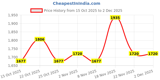 nykaa.com SAY Women Bronze Solid Kaftan with Pant (Set of 2) say Price History Graph from 15 Oct 2025 to 2 Dec 2025