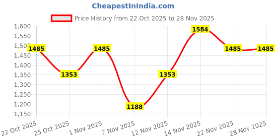 nykaa.com SAY Women Grey Pure Cotton Shirt and Pant (Set of 2) say Price History Graph from 22 Oct 2025 to 28 Nov 2025
