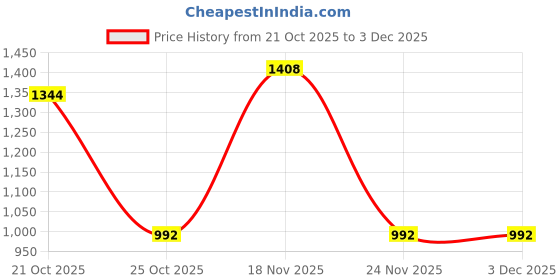 nykaa.com SAY Women Printed Night Suit (Set of 2) say Price History Graph from 21 Oct 2025 to 3 Dec 2025