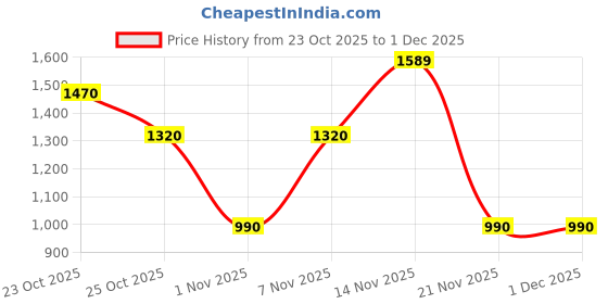 nykaa.com SAY Women Printed Night Suit (Set of 2) say Price History Graph from 23 Oct 2025 to 30 Nov 2025