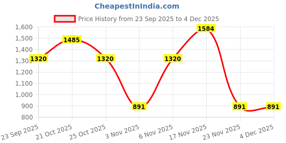 nykaa.com SAY Women Red Printed Night Suit (Set of 2) say Price History Graph from 23 Sep 2025 to 4 Dec 2025