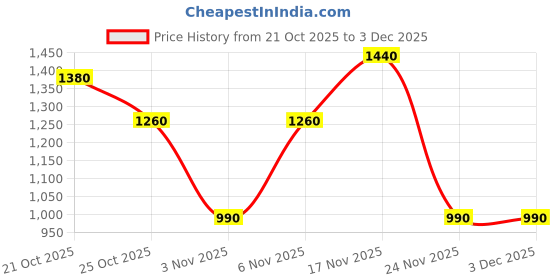 nykaa.com SAY Women Red Printed Night Suit (Set of 2) say Price History Graph from 21 Oct 2025 to 3 Dec 2025