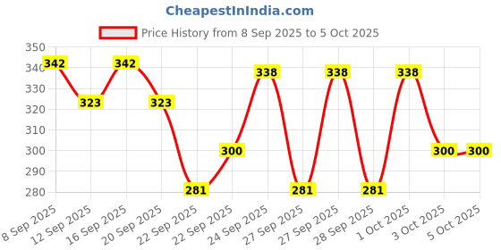 nykaa.com Scalpe Pro Daily Use Anti-dandruff shampoo with Climbazole & ZPTO for dandruff free scalpe scalpe pro Price History Graph from 8 Sep 2025 to 5 Oct 2025