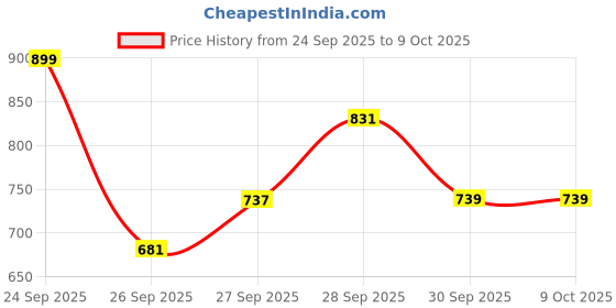 nykaa.com Scalppie Hair Scalp Oil Applicator White scalppie Price History Graph from 24 Sep 2025 to 8 Oct 2025