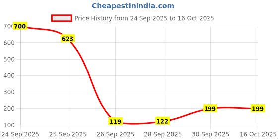 nykaa.com Scalppie Pro Silicon Hair Scalp Massager & Shampoo Brush Scrub - Hair Growth & Anti Dandruff - Black scalppie Price History Graph from 24 Sep 2025 to 16 Oct 2025