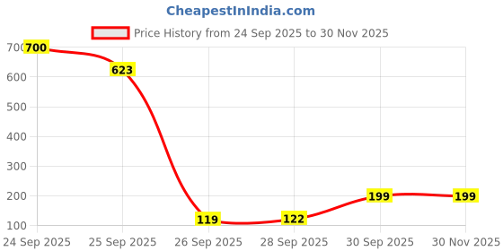 nykaa.com Scalppie Pro Silicon Hair Scalp Massager & Shampoo Brush Scrub - Hair Growth & Anti Dandruff - Grey scalppie Price History Graph from 24 Sep 2025 to 30 Nov 2025
