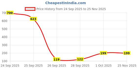 nykaa.com Scalppie Pro Silicon Hair Scalp Massager & Shampoo Brush Scrub Hair Growth & Anti Dandruff - Yellow scalppie Price History Graph from 24 Sep 2025 to 24 Nov 2025
