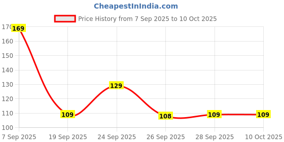 nykaa.com Scalppie Scalp Massager And Shampoo Brush - Bubblegum Pink scalppie Price History Graph from 7 Sep 2025 to 10 Oct 2025