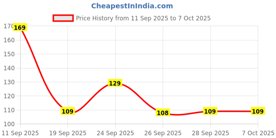 nykaa.com Scalppie Scalp Massager And Shampoo Brush - Midnight Black scalppie Price History Graph from 11 Sep 2025 to 6 Oct 2025