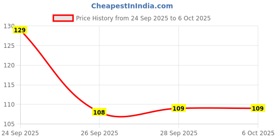 nykaa.com Scalppie Scalp Massager And Shampoo Brush - Peach scalppie Price History Graph from 24 Sep 2025 to 6 Oct 2025