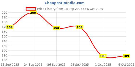 nykaa.com Scalppie Scalp Massager And Shampoo Brush - Purple scalppie Price History Graph from 18 Sep 2025 to 5 Oct 2025
