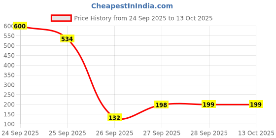 nykaa.com Scalppie Silicon Hair Scalp Massager & Shampoo Brush Scrub For Hair Growth & Anti Dandruff - Black scalppie Price History Graph from 24 Sep 2025 to 12 Oct 2025