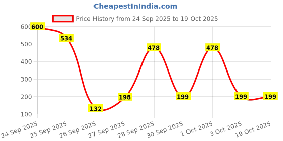 nykaa.com Scalppie Silicon Hair Scalp Massager & Shampoo Brush Scrub For Hair Growth & Anti Dandruff - Blue scalppie Price History Graph from 24 Sep 2025 to 18 Oct 2025