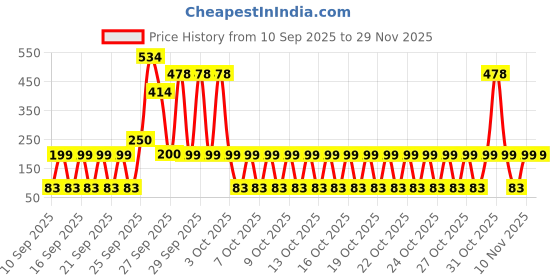 nykaa.com Scalppie Silicon Hair Scalp Massager & Shampoo Brush Scrub For Hair Growth & Anti Dandruff - Pink scalppie Price History Graph from 10 Sep 2025 to 28 Nov 2025