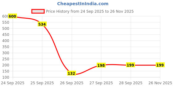 nykaa.com Scalppie Silicon Hair Scalp Massager & Shampoo Brush Scrub For Hair Growth & Anti Dandruff - Purple scalppie Price History Graph from 24 Sep 2025 to 26 Nov 2025