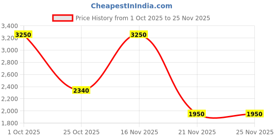 nykaa.com Scarlett Cosmetic Luxe Eyeshadow Palette scarlett cosmetic Price History Graph from 1 Oct 2025 to 25 Nov 2025