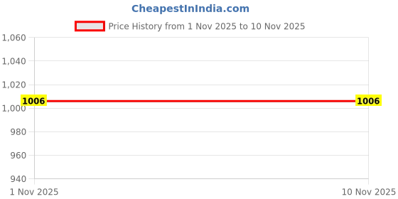 nykaa.com SCENTRA Aarna Black Cushioned Loafers scentra Price History Graph from 1 Nov 2025 to 8 Nov 2025