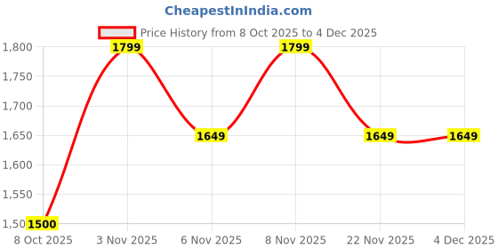 nykaa.com SCENTRA Lilith Block Ankle Strap Heels Beige scentra Price History Graph from 8 Oct 2025 to 4 Dec 2025