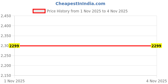 nykaa.com scholl fashion Scholl Women Casual Pink Platform Sandals scholl fashion Price History Graph from 18 Oct 2025 to 1 Nov 2025