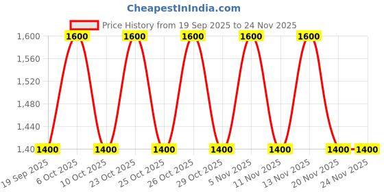nykaa.com Schwarzkopf Professional Bonacure Anti-Dandruff Serum with Superberries & AHA schwarzkopf professional Price History Graph from 19 Sep 2025 to 23 Nov 2025