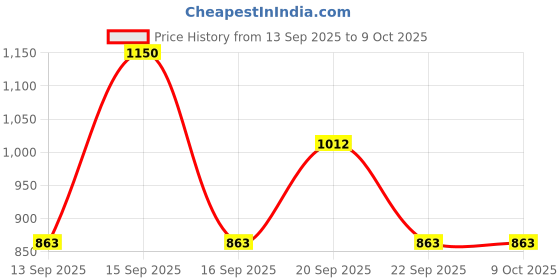 nykaa.com Schwarzkopf Professional Bonacure Collagen Volume Boost Micellar Shampoo schwarzkopf professional Price History Graph from 13 Sep 2025 to 9 Oct 2025