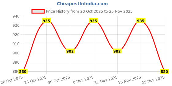nykaa.com Schwarzkopf Professional Bonacure Color Freeze Conditioner pH 4.5 schwarzkopf professional Price History Graph from 20 Oct 2025 to 25 Nov 2025
