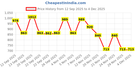 nykaa.com Schwarzkopf Professional Bonacure Color Freeze shampoo pH 4.5 schwarzkopf professional Price History Graph from 12 Sep 2025 to 4 Dec 2025