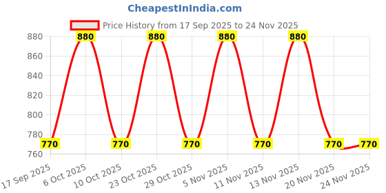 nykaa.com Schwarzkopf Professional Bonacure Color Freeze Spray Conditioner pH 4.5 schwarzkopf professional Price History Graph from 17 Sep 2025 to 23 Nov 2025