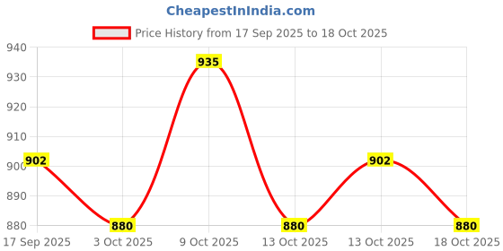 nykaa.com Schwarzkopf Professional Bonacure Frizz Away Conditioner With Babassu Oil schwarzkopf professional Price History Graph from 17 Sep 2025 to 18 Oct 2025