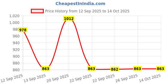 nykaa.com Schwarzkopf Professional Bonacure Frizz Away Shampoo With Babassu Oil schwarzkopf professional Price History Graph from 12 Sep 2025 to 13 Oct 2025