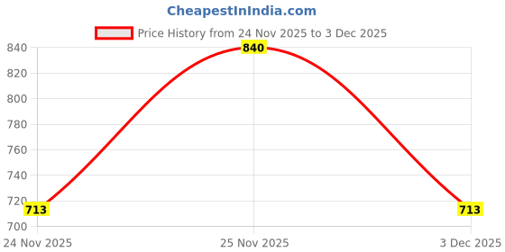 nykaa.com Schwarzkopf Professional Bonacure Frizz Away Shampoo With Babassu Oil schwarzkopf professional Price History Graph from 24 Nov 2025 to 3 Dec 2025
