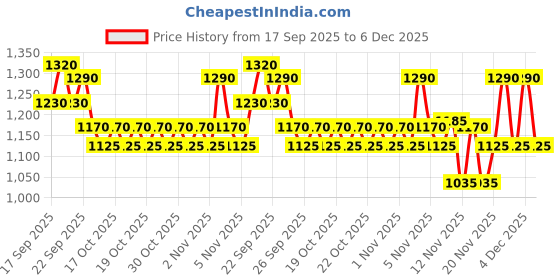 nykaa.com Schwarzkopf Professional Bonacure Frizz Away Smoothing Oil With Babassu Oil schwarzkopf professional Price History Graph from 17 Sep 2025 to 6 Dec 2025