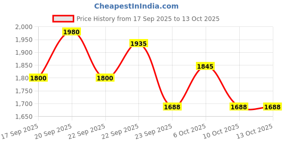 nykaa.com Schwarzkopf Professional Bonacure Keratin Smooth Perfect Conditioner + Micellar Shampoo schwarzkopf professional Price History Graph from 17 Sep 2025 to 13 Oct 2025