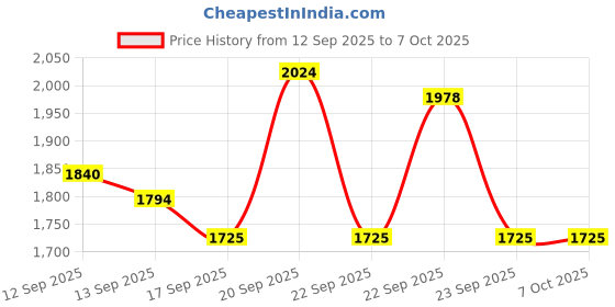 nykaa.com Schwarzkopf Professional Bonacure Keratin Smooth Perfect Micellar Shampoo and Masque Combo schwarzkopf professional Price History Graph from 12 Sep 2025 to 7 Oct 2025