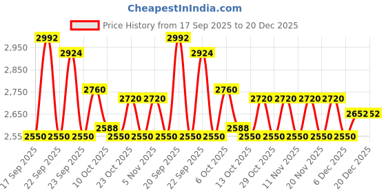 nykaa.com Schwarzkopf Professional Bonacure Peptide Repair Rescue Micellar Shampoo + Conditioner + Treatment - For Dry & Damaged Hair schwarzkopf professional Price History Graph from 17 Sep 2025 to 19 Dec 2025