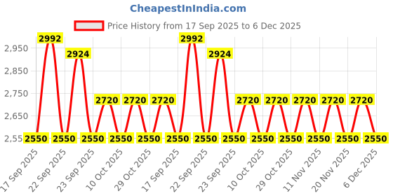 nykaa.com Schwarzkopf Professional Bonacure pH 4.5 Color Freeze Sulfate Free Micellar Shampoo + Conditioner + Mask - For Colored Hair schwarzkopf professional Price History Graph from 17 Sep 2025 to 6 Dec 2025