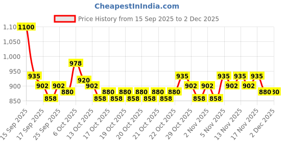 nykaa.com Schwarzkopf Professional Bonacure Repair Rescue Conditioner With Arginine schwarzkopf professional Price History Graph from 15 Sep 2025 to 2 Dec 2025