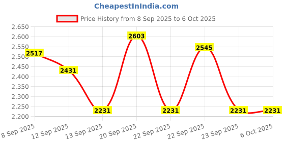nykaa.com Schwarzkopf Professional Bonacure Scalp Genesis Spa Essence Nourishing Shampoo, Conditioner with Hydrating Cream Masque Combo schwarzkopf professional Price History Graph from 8 Sep 2025 to 6 Oct 2025